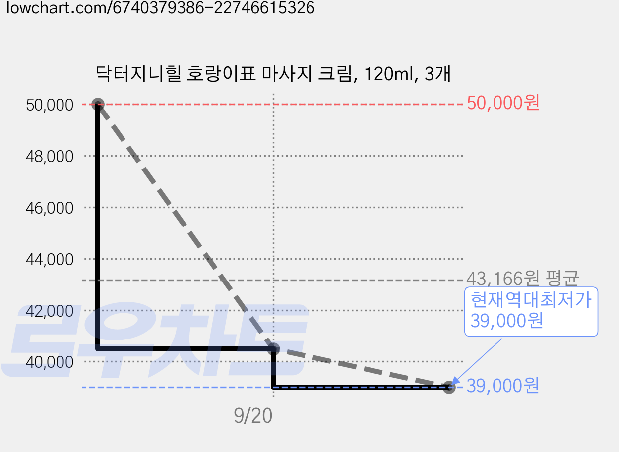 닥터지니힐 호랑이표 마사지 크림, 120ml, 3개 가격 변동 차트, 현재가 39,000원, 역대최저가