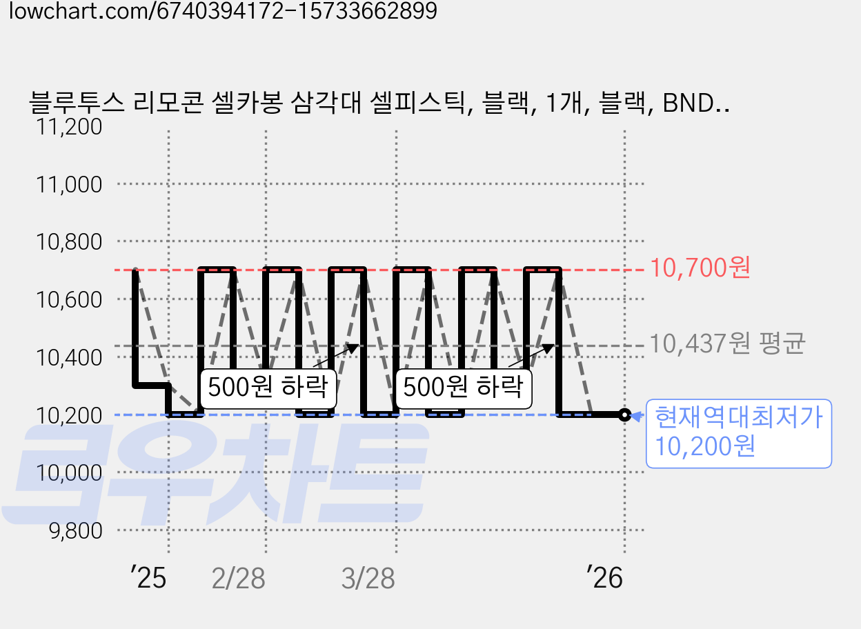 블루투스 리모콘 셀카봉 삼각대 셀피스틱, 블랙, 1개, 블랙, BND-RMTC-B03 가격 변동 차트, 현재가 10,200원, 역대최저가