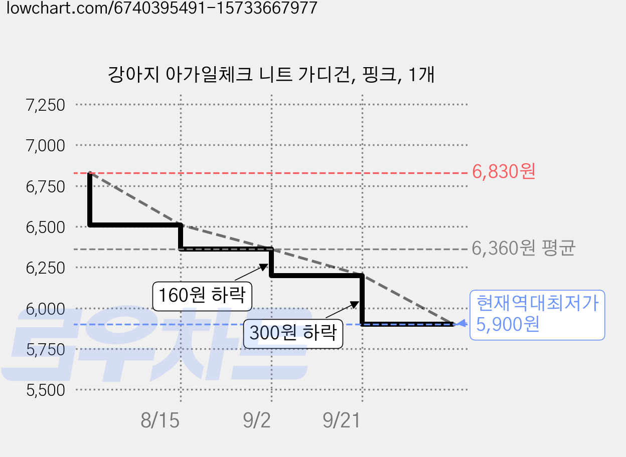 강아지 아가일체크 니트 가디건, 핑크, 1개 가격 변동 차트, 현재가 5,900원, 역대최저가