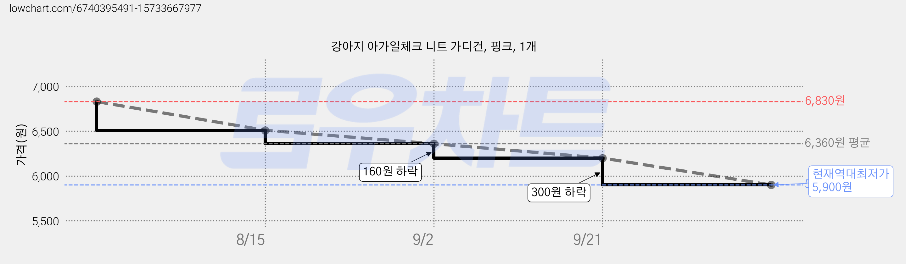 강아지 아가일체크 니트 가디건, 핑크, 1개 가격 변동 차트, 현재가 5,900원, 역대최저가