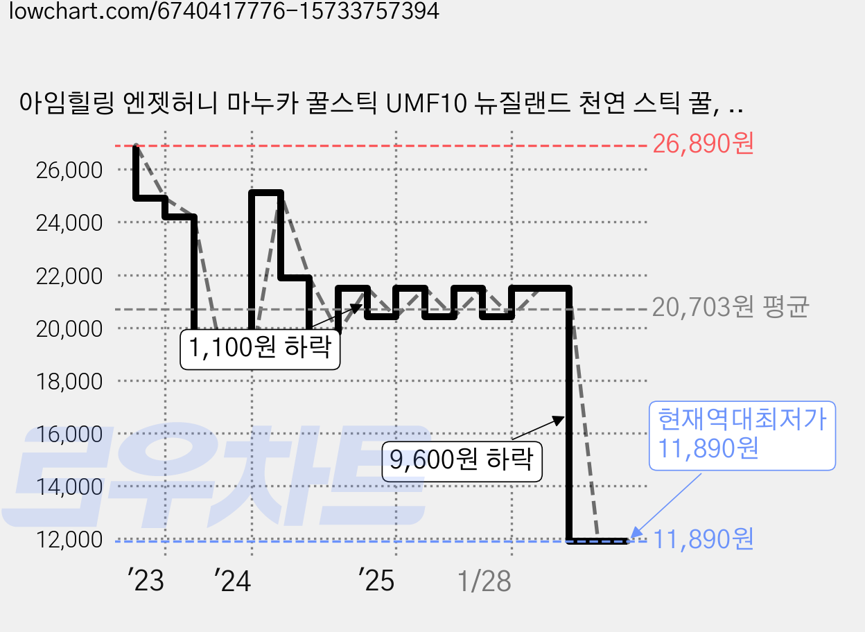 아임힐링 엔젯허니 마누카 꿀스틱 UMF10 뉴질랜드 천연 스틱 꿀, 100g, 1개 가격 변동 차트, 현재가 11,890원, 역대최저가