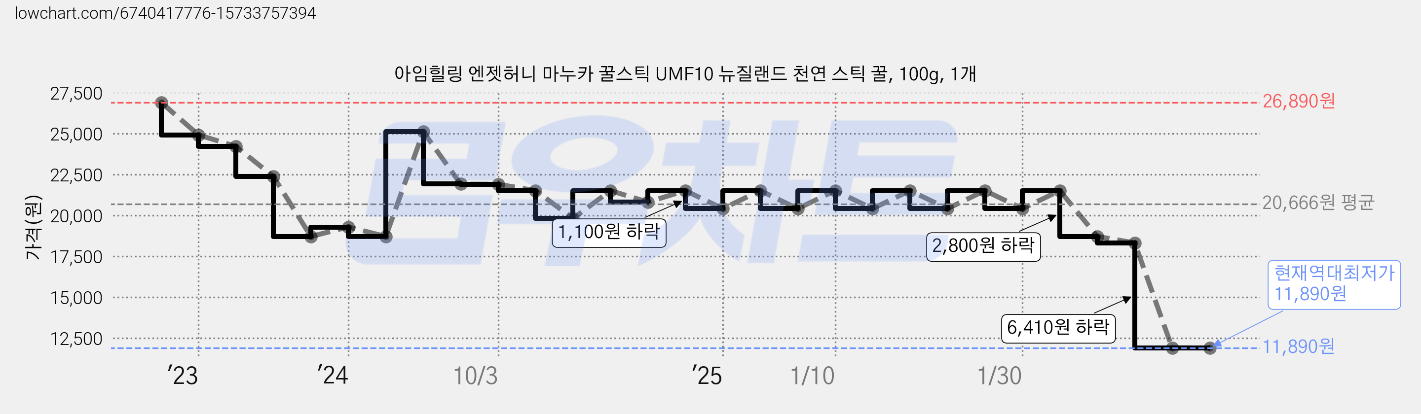 아임힐링 엔젯허니 마누카 꿀스틱 UMF10 뉴질랜드 천연 스틱 꿀, 100g, 1개 가격 변동 차트, 현재가 11,890원, 역대최저가
