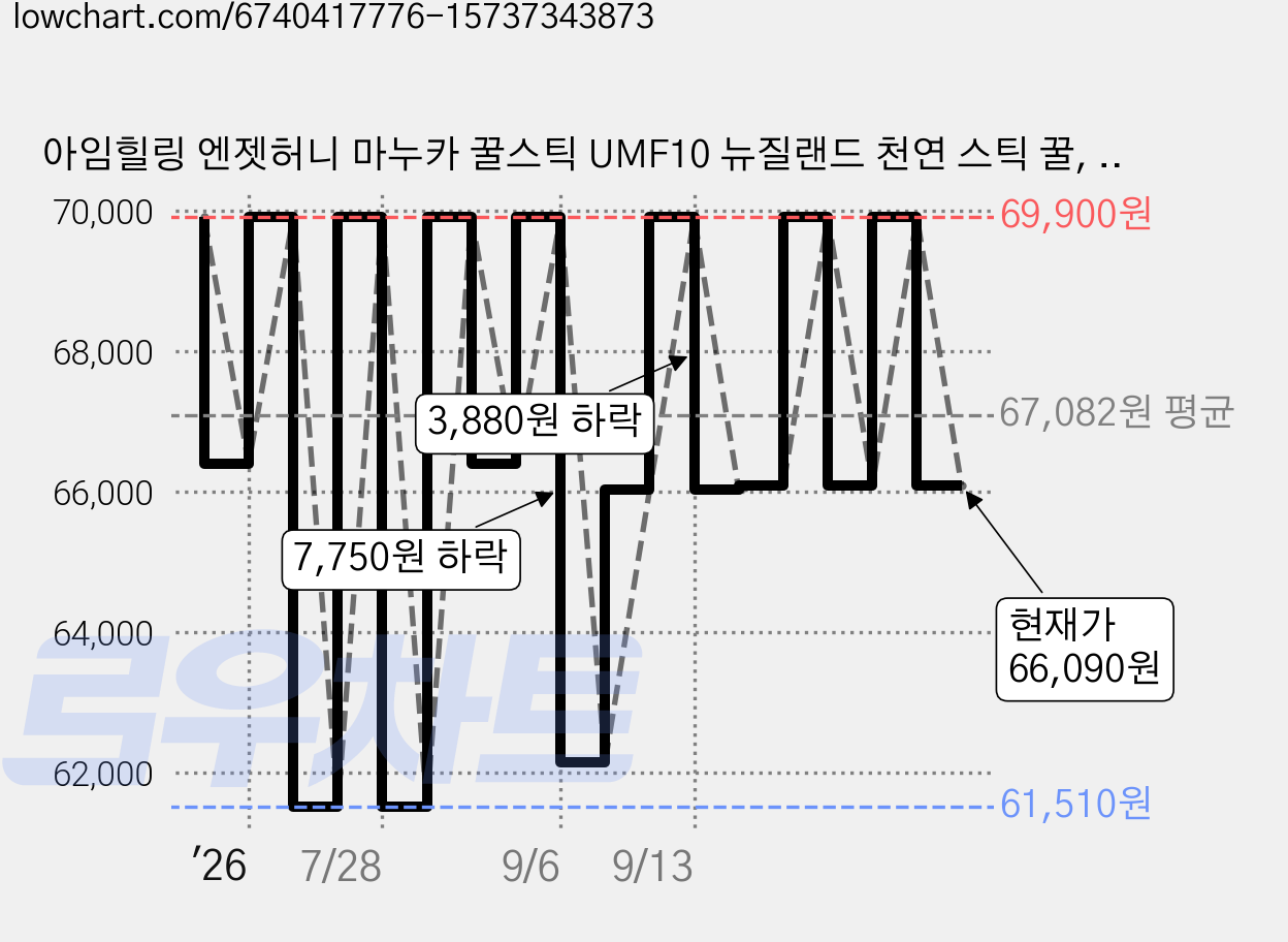 아임힐링 엔젯허니 마누카 꿀스틱 UMF10 뉴질랜드 천연 스틱 꿀, 100g, 9개 가격 변동 차트, 현재가 66,090원, 관측 최저가 61,510원