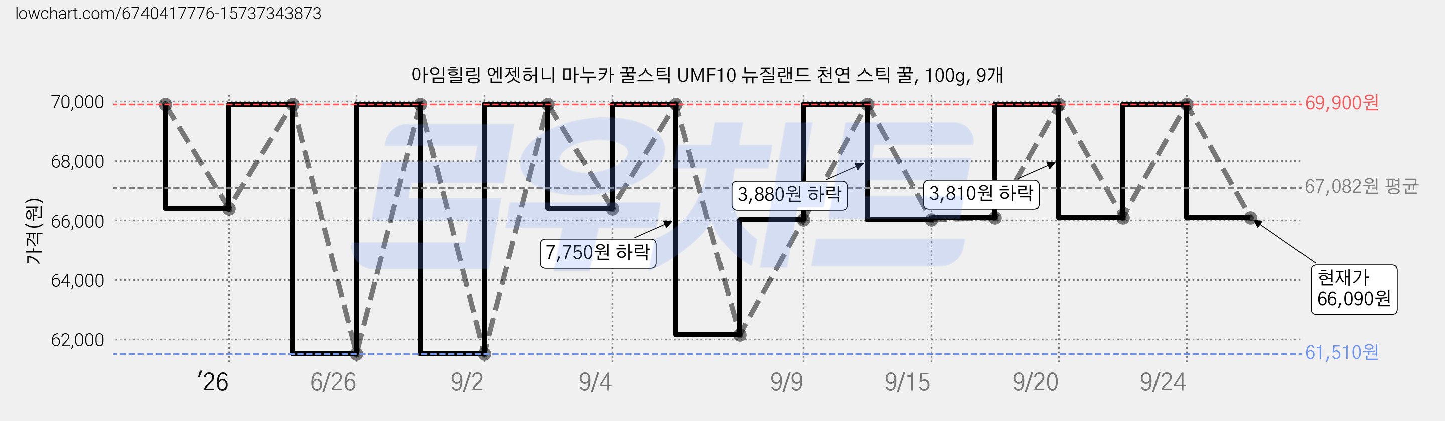 아임힐링 엔젯허니 마누카 꿀스틱 UMF10 뉴질랜드 천연 스틱 꿀, 100g, 9개 가격 변동 차트, 현재가 66,090원, 관측 최저가 61,510원