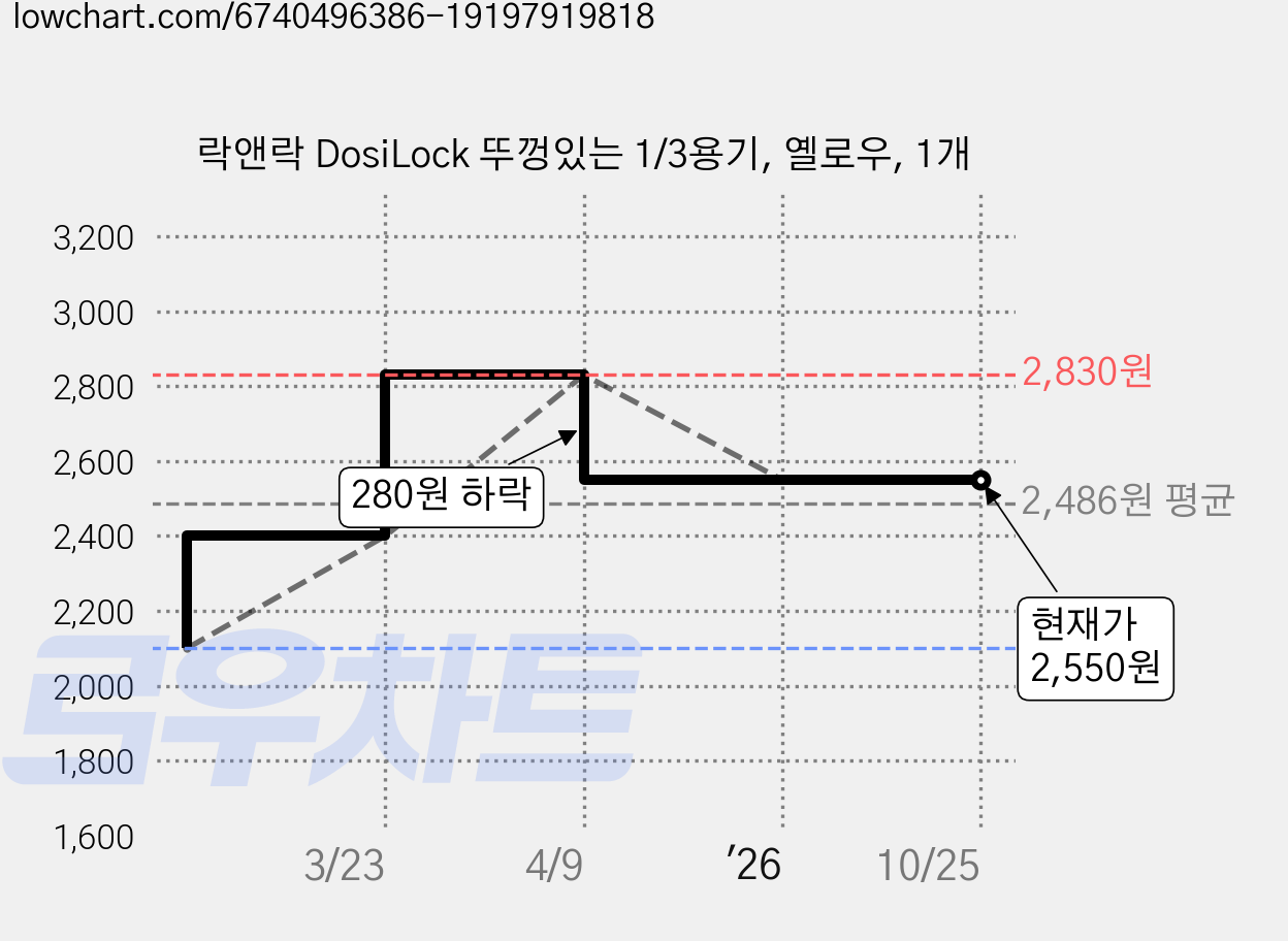 락앤락 DosiLock 뚜껑있는 1/3용기, 옐로우, 1개 가격 변동 차트, 현재가 2,550원, 관측 최저가 2,100원