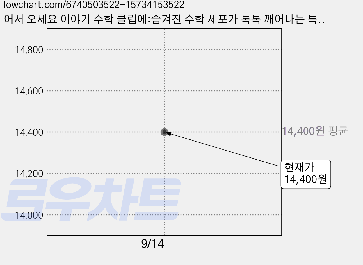 어서 오세요 이야기 수학 클럽에:숨겨진 수학 세포가 톡톡 깨어나는 특별한 수학 시간, 김민형, 인플루엔셜 가격 변동 차트, 현재가 14,400원