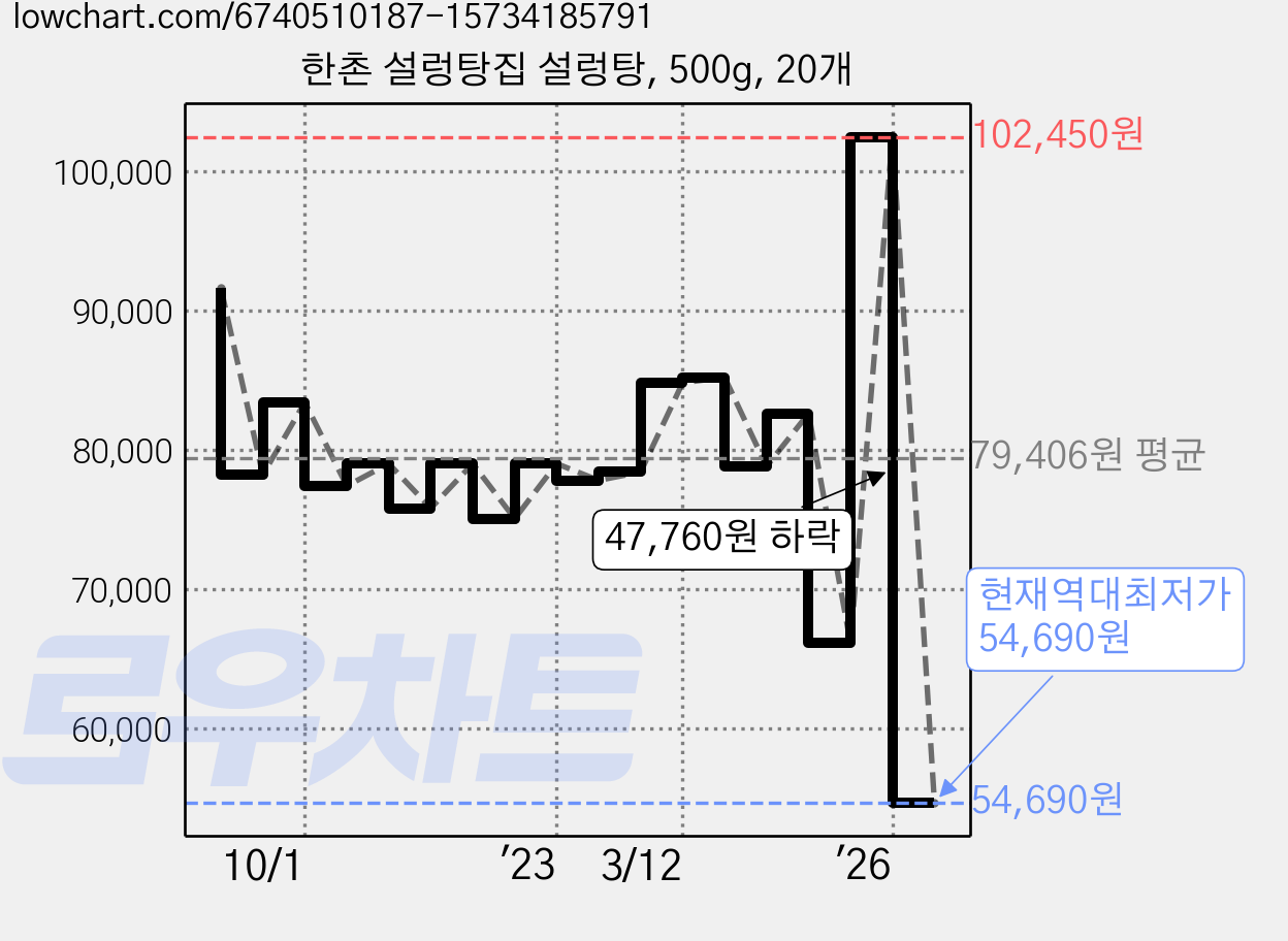 한촌 설렁탕집 설렁탕, 500g, 20개 가격 변동 차트, 현재가 54,690원, 역대최저가