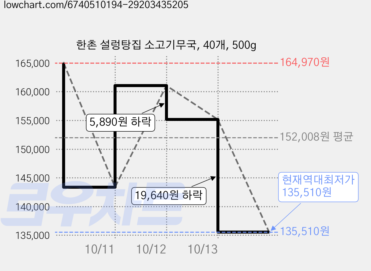한촌 설렁탕집 소고기무국, 40개, 500g 가격 변동 차트, 현재가 135,510원, 역대최저가