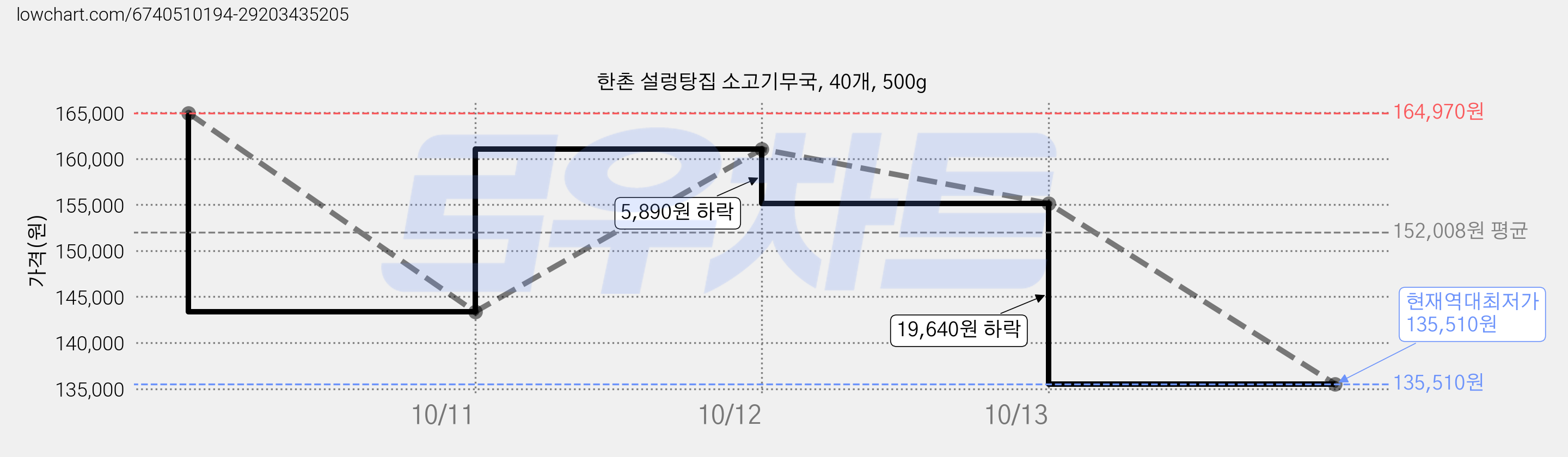한촌 설렁탕집 소고기무국, 40개, 500g 가격 변동 차트, 현재가 135,510원, 역대최저가