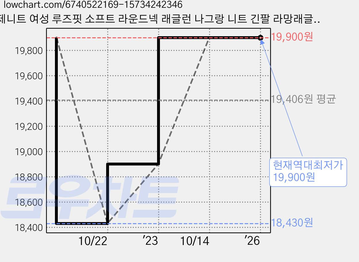 제니트 여성 루즈핏 소프트 라운드넥 래글런 나그랑 니트 긴팔 라망래글런 가격 변동 차트, 현재가 19,900원, 역대최저가