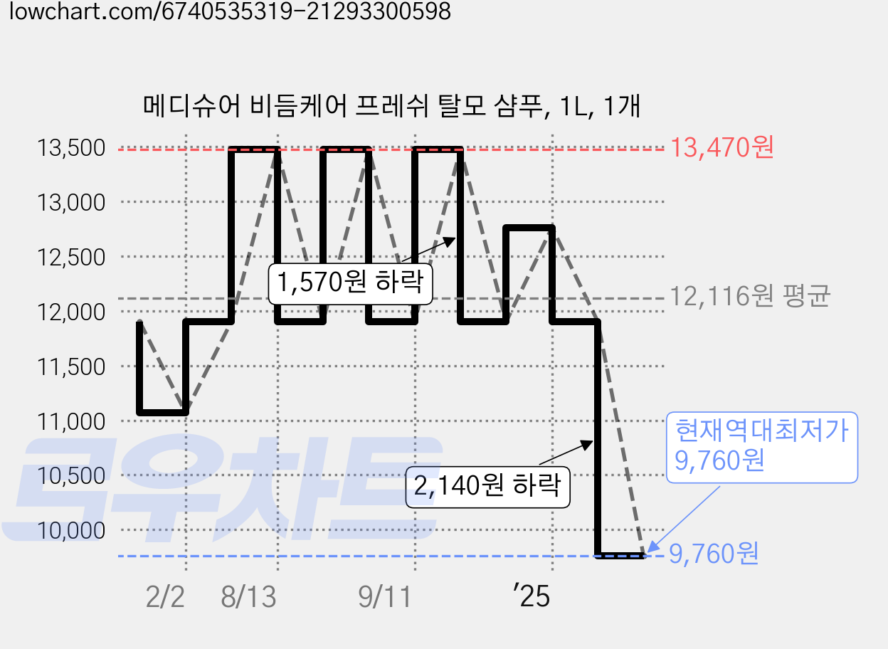 메디슈어 비듬케어 프레쉬 탈모 샴푸, 1L, 1개 가격 변동 차트, 현재가 9,760원, 역대최저가