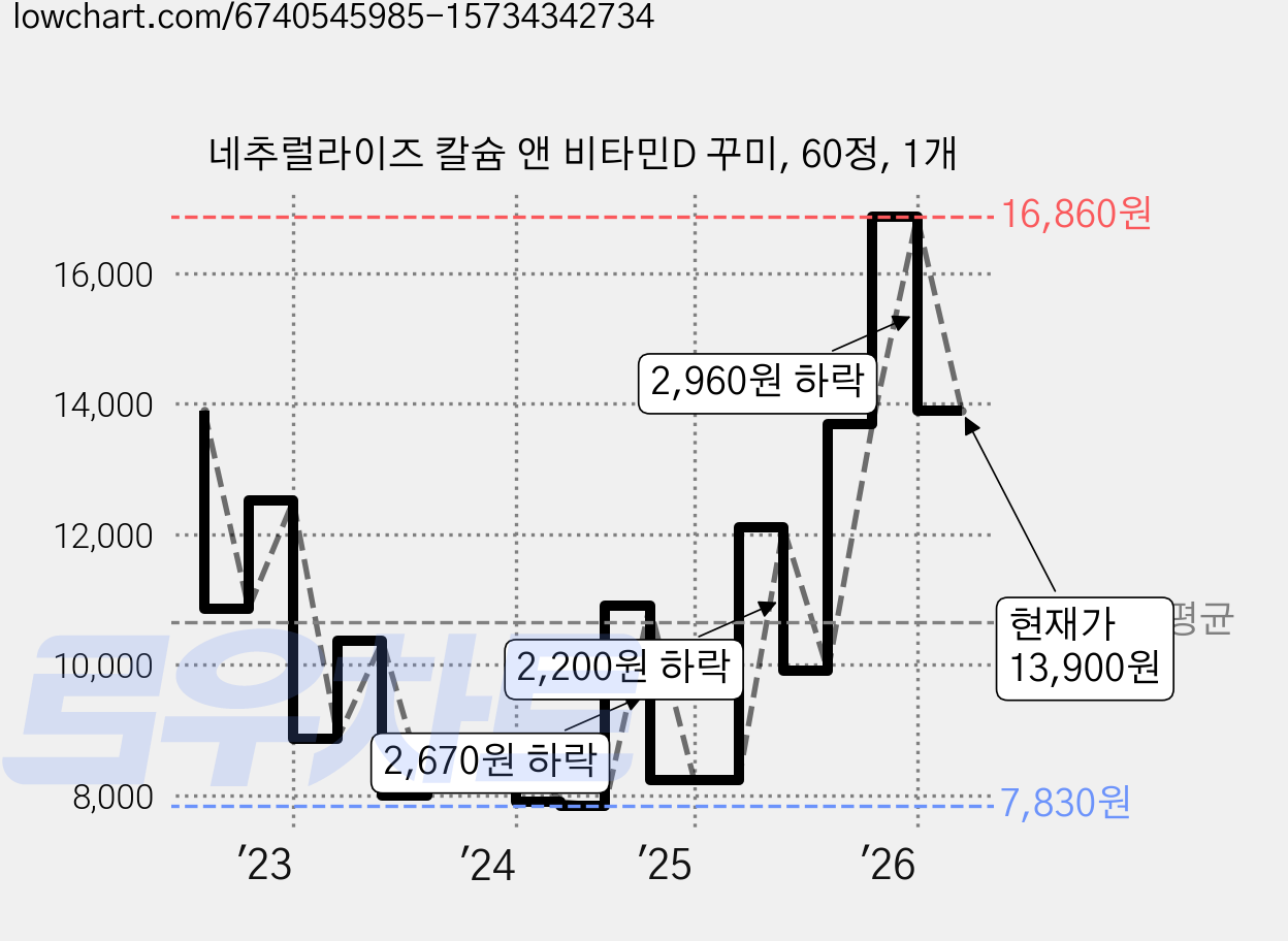 네추럴라이즈 칼슘 앤 비타민D 꾸미, 60정, 1개 가격 변동 차트, 현재가 13,900원, 관측 최저가 7,640원