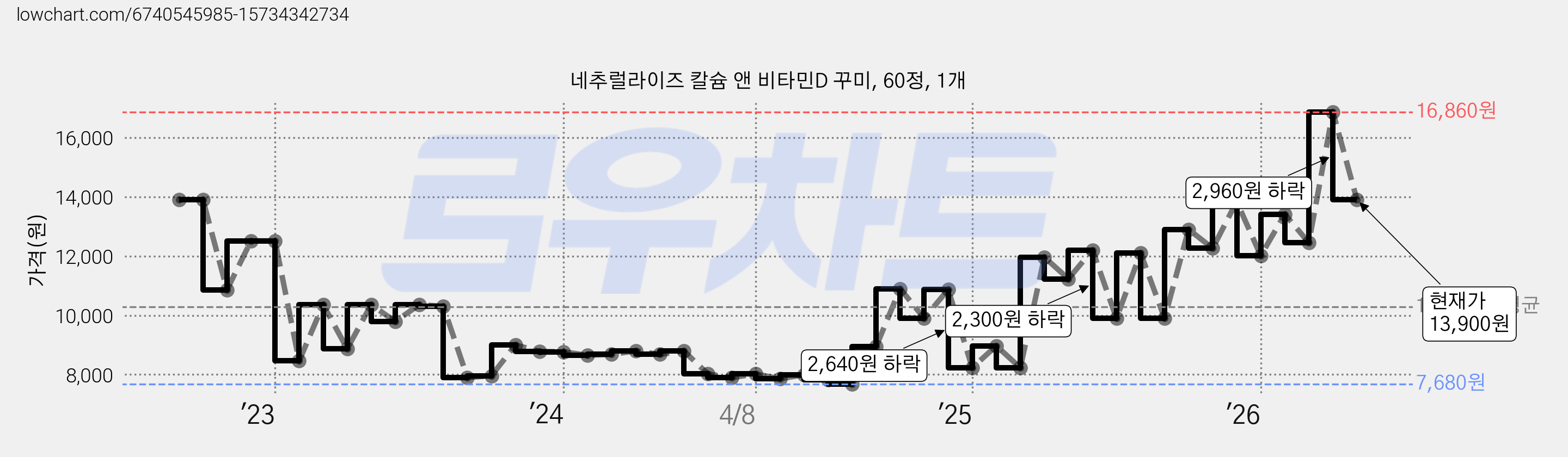 네추럴라이즈 칼슘 앤 비타민D 꾸미, 60정, 1개 가격 변동 차트, 현재가 13,900원, 관측 최저가 7,640원