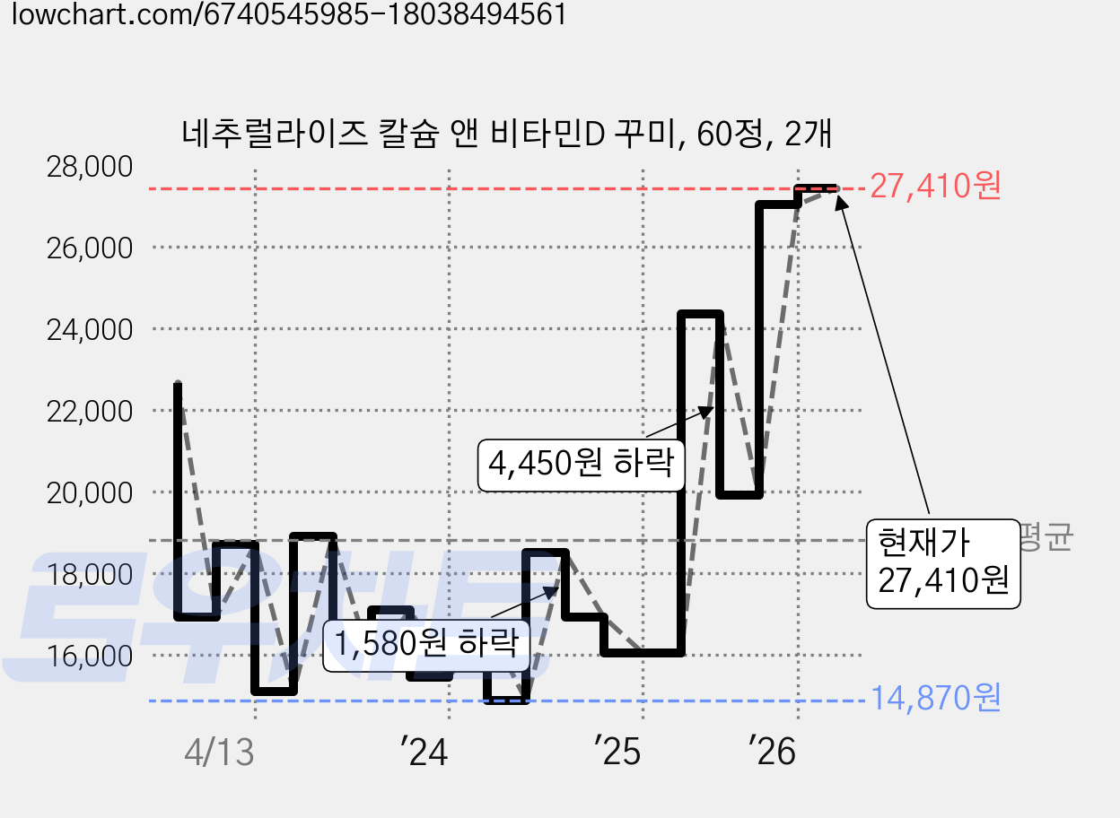 네추럴라이즈 칼슘 앤 비타민D 꾸미, 60정, 2개 가격 변동 차트, 현재가 27,410원, 관측 최저가 14,240원