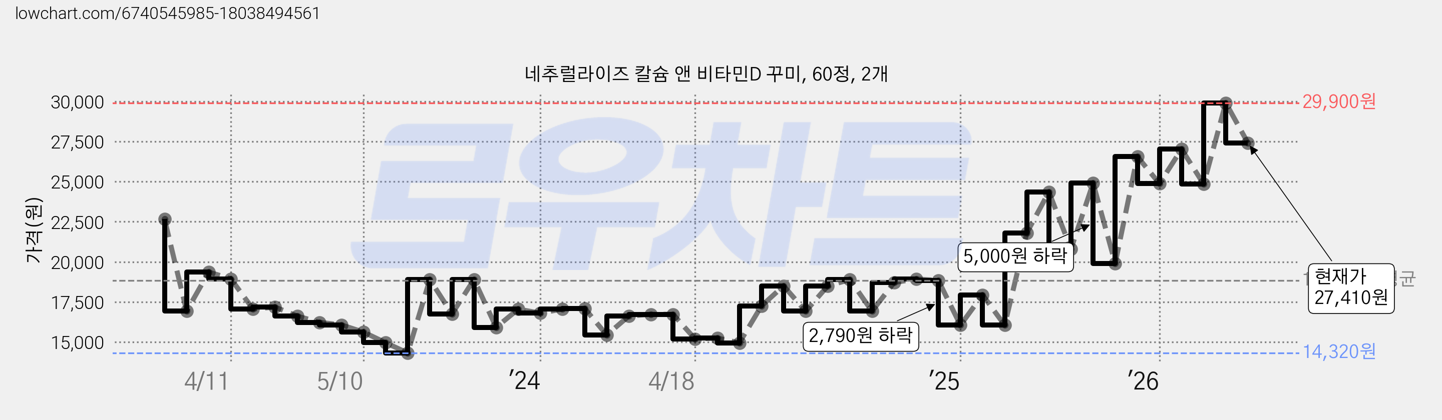 네추럴라이즈 칼슘 앤 비타민D 꾸미, 60정, 2개 가격 변동 차트, 현재가 27,410원, 관측 최저가 14,240원