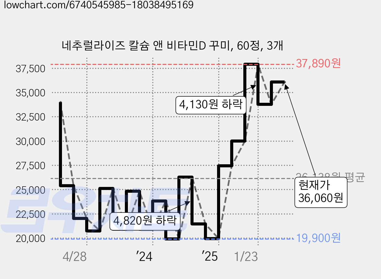 네추럴라이즈 칼슘 앤 비타민D 꾸미, 60정, 3개 가격 변동 차트, 현재가 36,060원, 관측 최저가 19,850원