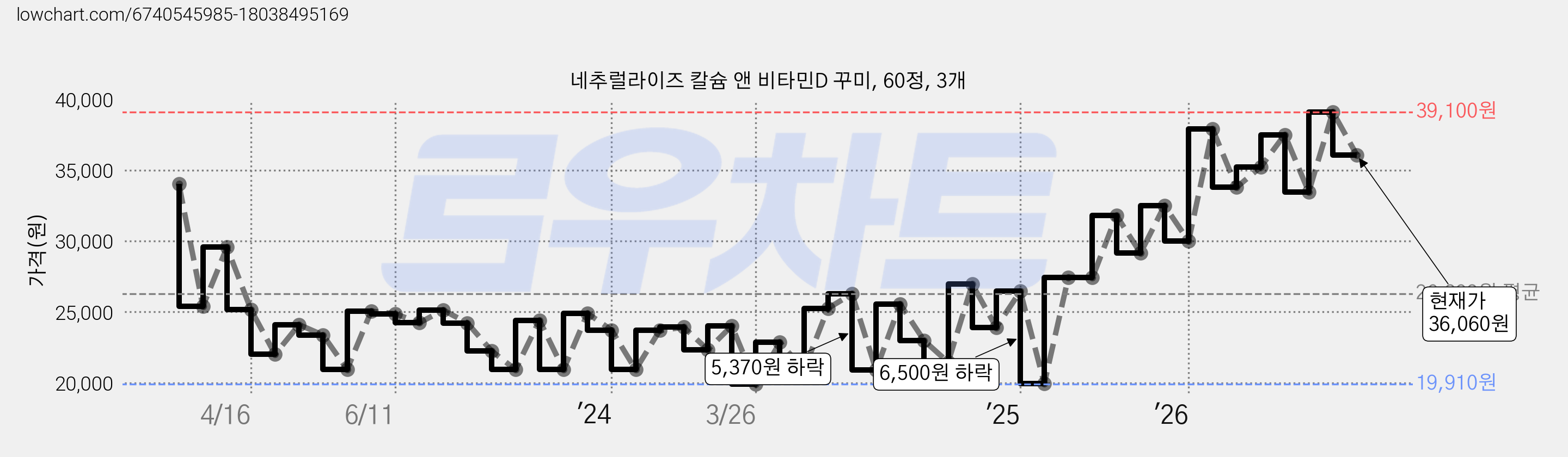 네추럴라이즈 칼슘 앤 비타민D 꾸미, 60정, 3개 가격 변동 차트, 현재가 36,060원, 관측 최저가 19,850원