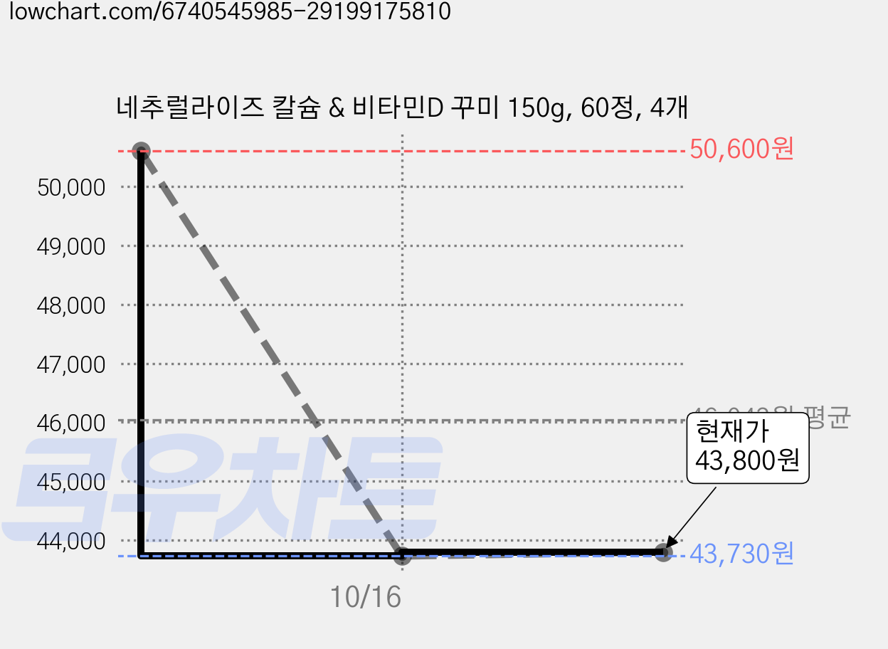 네추럴라이즈 칼슘 & 비타민D 꾸미 150g, 60정, 4개 가격 변동 차트, 현재가 43,800원, 관측 최저가 43,730원