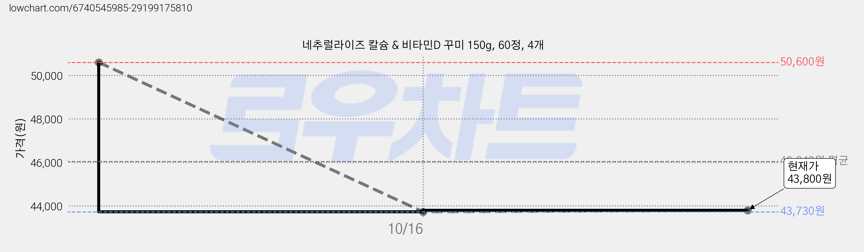 네추럴라이즈 칼슘 & 비타민D 꾸미 150g, 60정, 4개 가격 변동 차트, 현재가 43,800원, 관측 최저가 43,730원