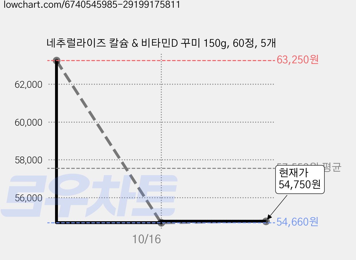 네추럴라이즈 칼슘 & 비타민D 꾸미 150g, 60정, 5개 가격 변동 차트, 현재가 54,750원, 관측 최저가 54,660원