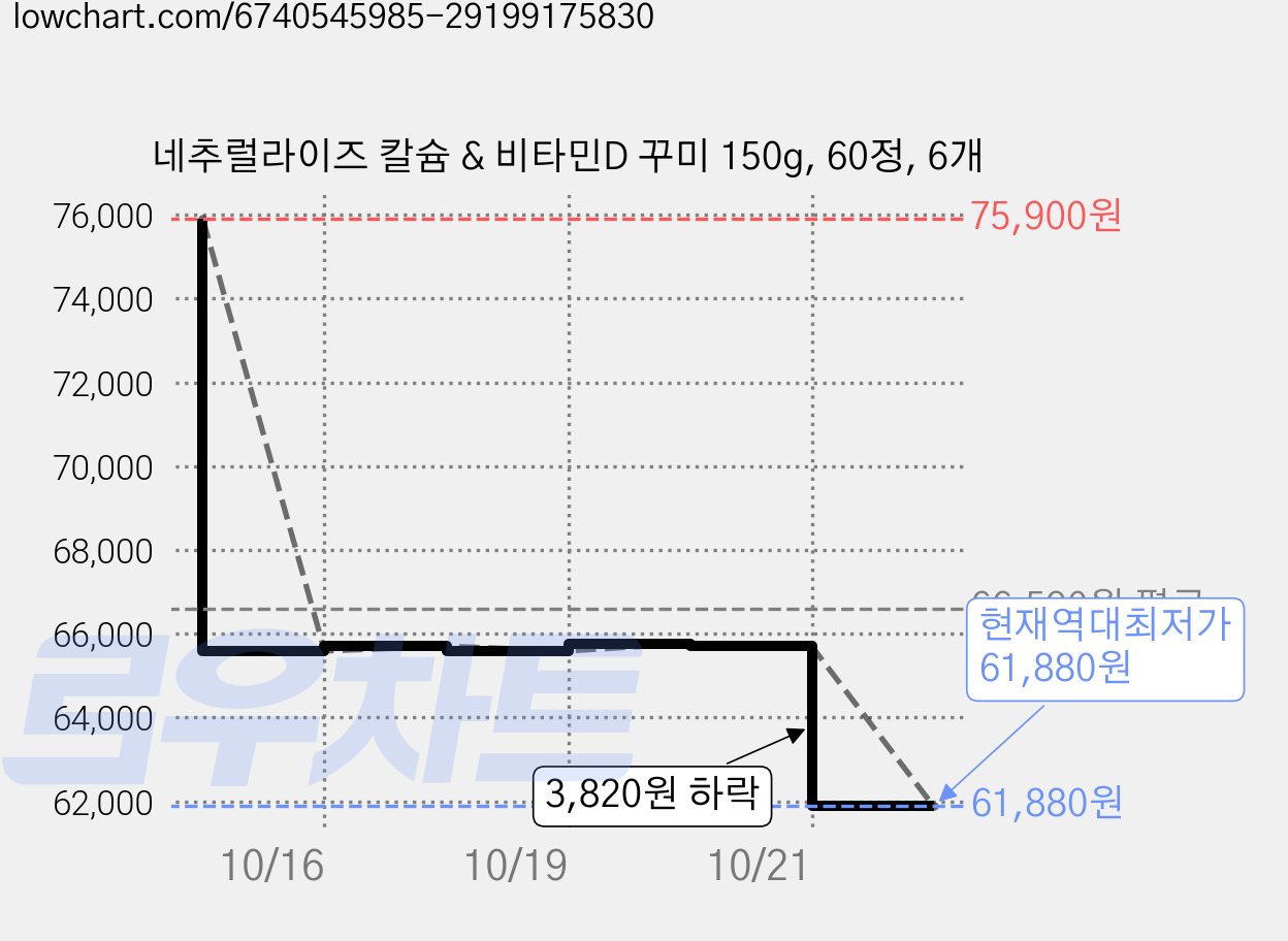 네추럴라이즈 칼슘 & 비타민D 꾸미 150g, 60정, 6개 가격 변동 차트, 현재가 61,880원, 역대최저가