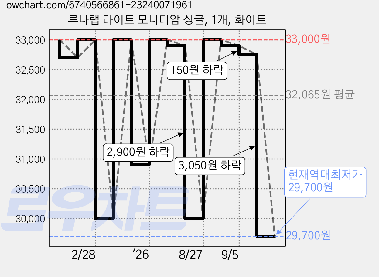 루나랩 라이트 모니터암 싱글, 1개, 화이트 가격 변동 차트, 현재가 32,750원, 관측 최저가 29,700원