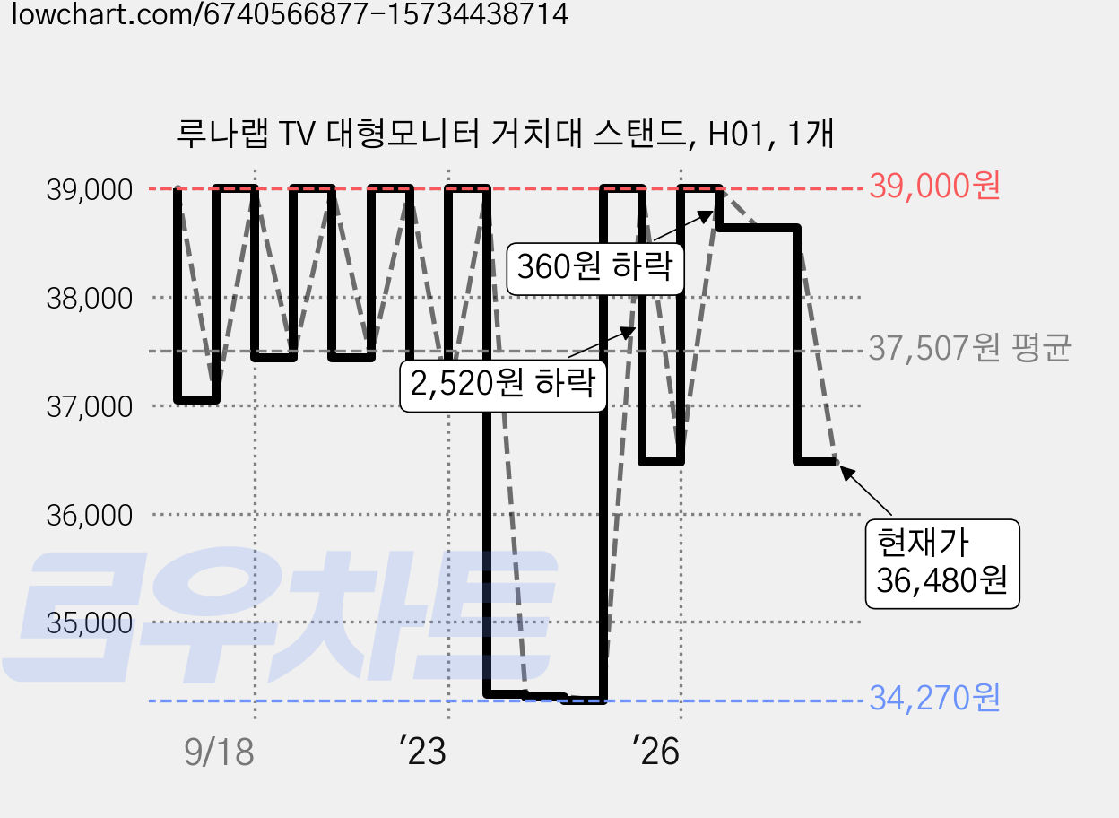 루나랩 TV 대형모니터 거치대 스탠드, H01, 1개 가격 변동 차트, 현재가 36,480원, 관측 최저가 34,270원