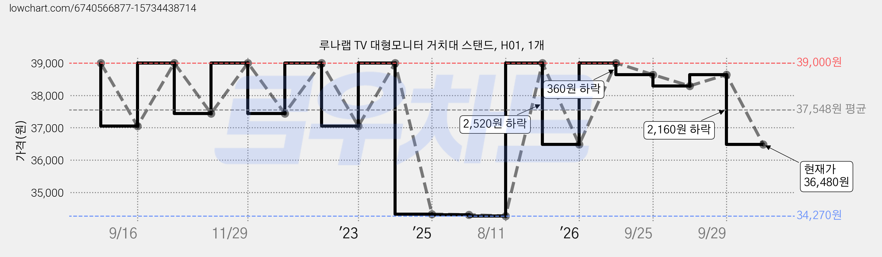 루나랩 TV 대형모니터 거치대 스탠드, H01, 1개 가격 변동 차트, 현재가 36,480원, 관측 최저가 34,270원