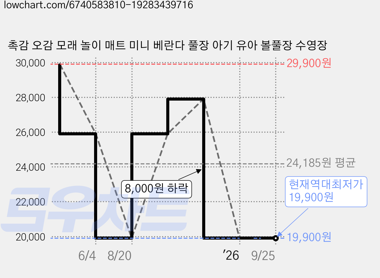 촉감 오감 모래 놀이 매트 미니 베란다 풀장 아기 유아 볼풀장 수영장 가격 변동 차트, 현재가 19,900원, 역대최저가