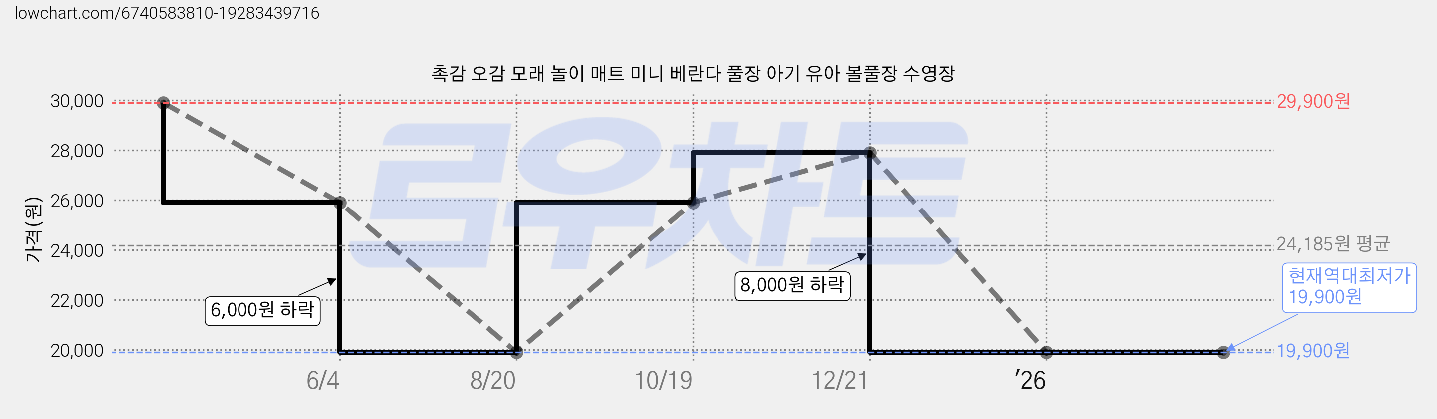 촉감 오감 모래 놀이 매트 미니 베란다 풀장 아기 유아 볼풀장 수영장 가격 변동 차트, 현재가 19,900원, 역대최저가