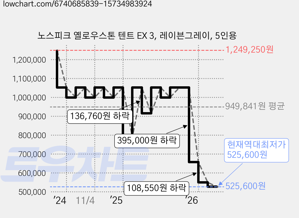 노스피크 옐로우스톤 텐트 EX 3, 레이븐그레이, 5인용 가격 변동 차트, 현재가 525,600원, 역대최저가