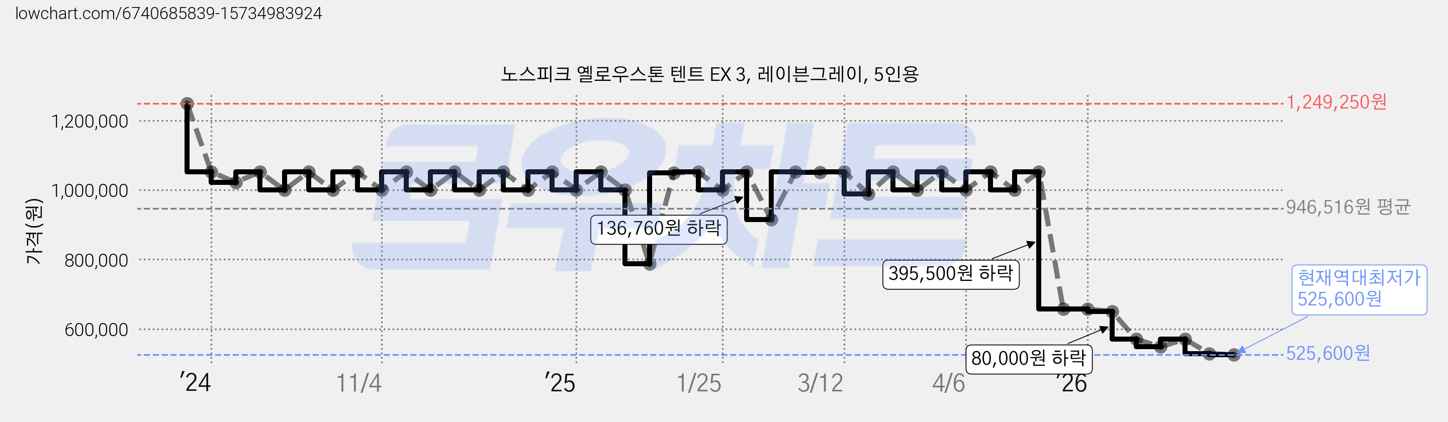 노스피크 옐로우스톤 텐트 EX 3, 레이븐그레이, 5인용 가격 변동 차트, 현재가 525,600원, 역대최저가