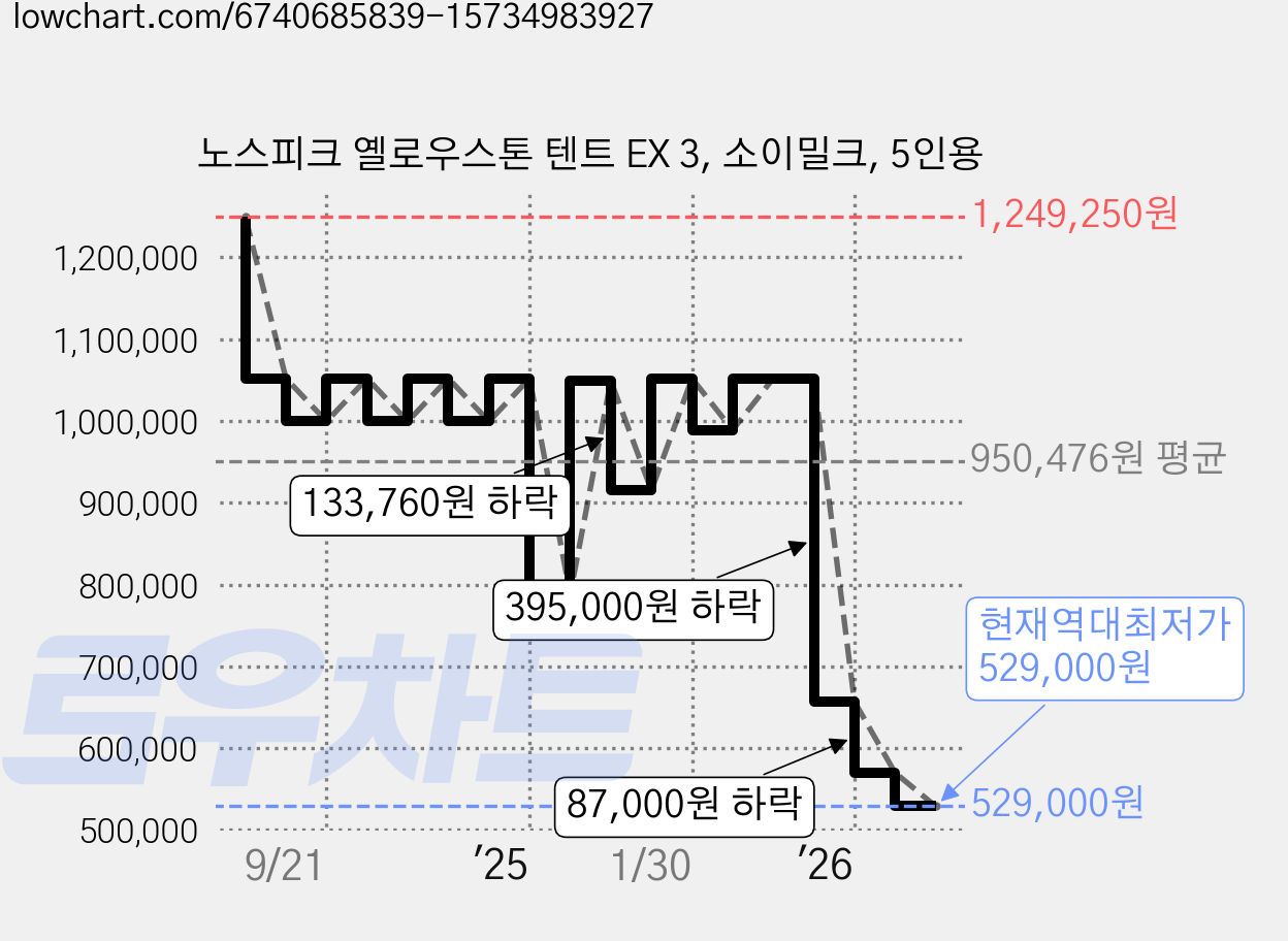 노스피크 옐로우스톤 텐트 EX 3, 소이밀크, 5인용 가격 변동 차트, 현재가 529,000원, 역대최저가