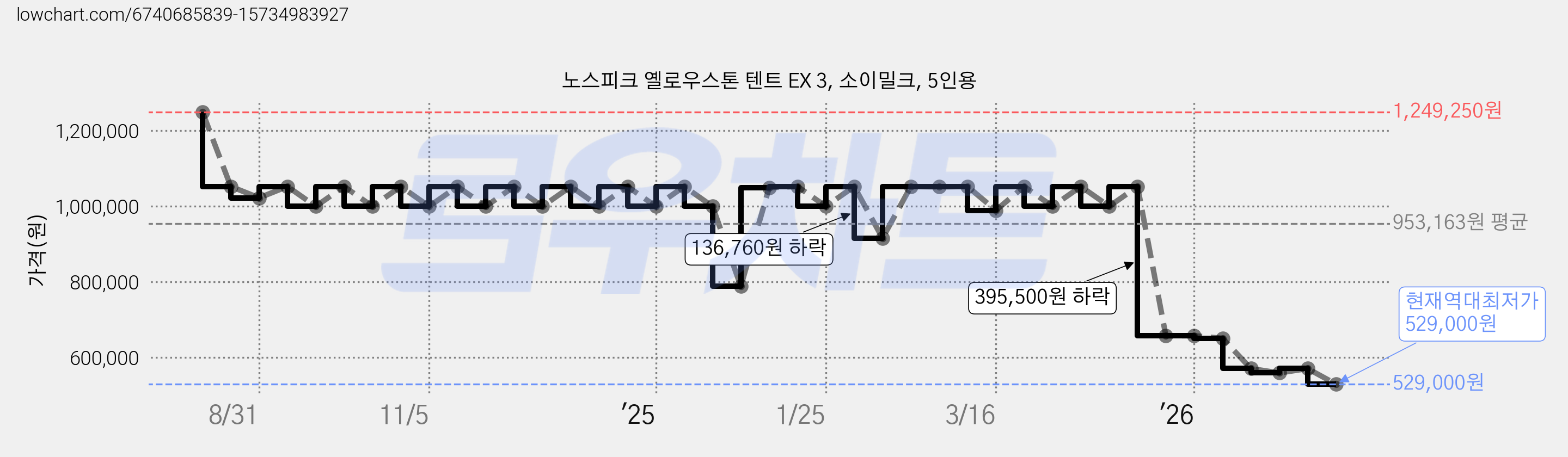 노스피크 옐로우스톤 텐트 EX 3, 소이밀크, 5인용 가격 변동 차트, 현재가 529,000원, 역대최저가