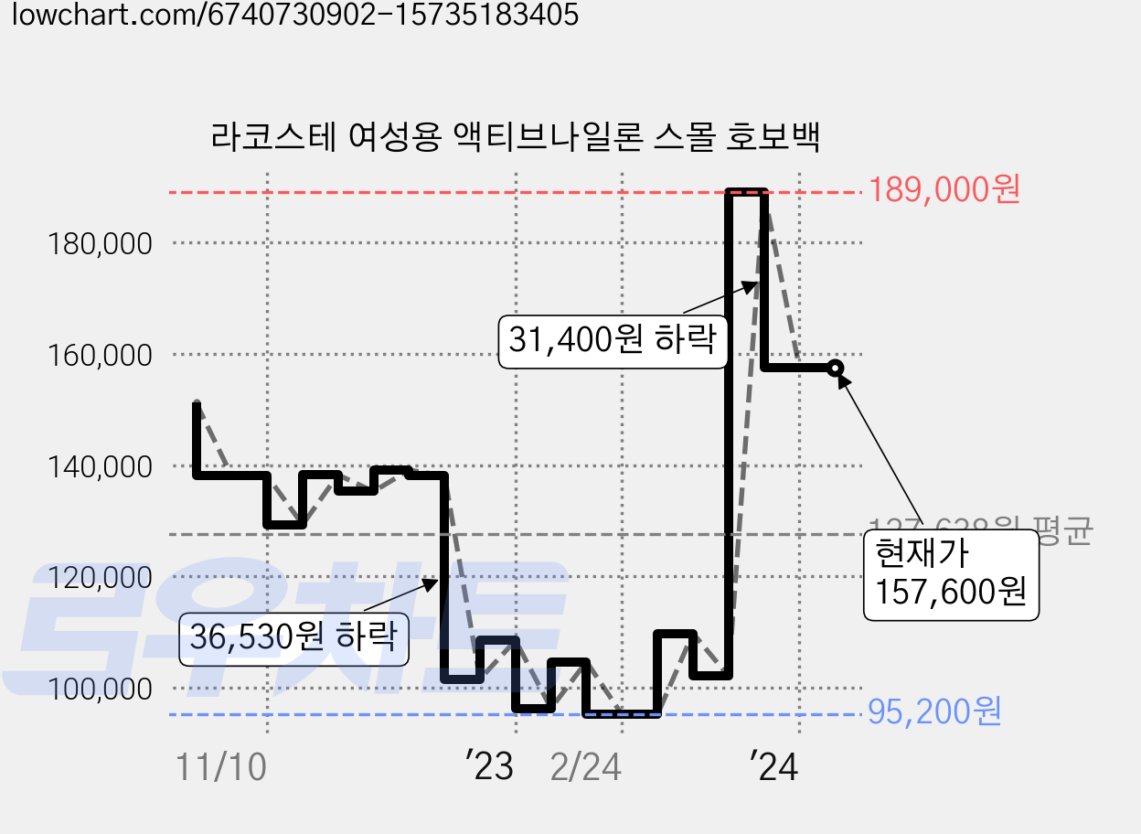 라코스테 여성용 액티브나일론 스몰 호보백 가격 변동 차트, 현재가 157,600원, 역대최저가