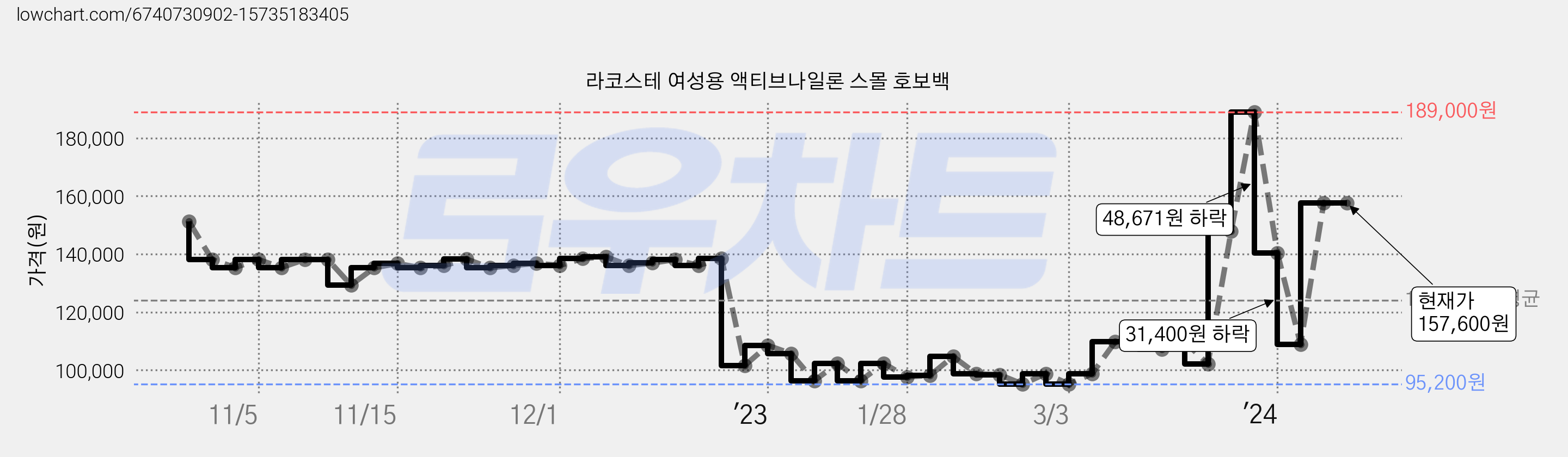 라코스테 여성용 액티브나일론 스몰 호보백 가격 변동 차트, 현재가 157,600원, 역대최저가