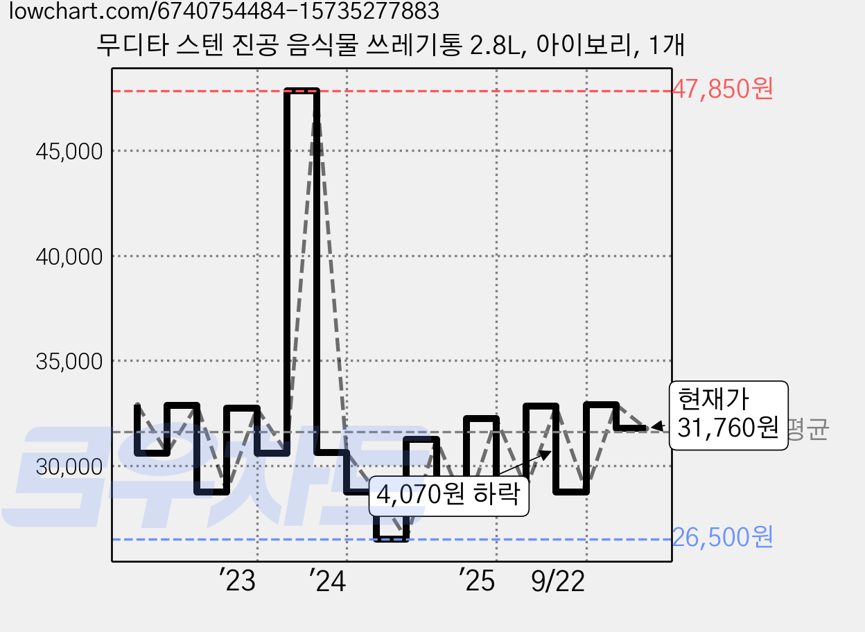 무디타 스텐 진공 음식물 쓰레기통 2.8L, 아이보리, 1개 가격 변동 차트, 현재가 31,760원, 관측 최저가 25,240원
