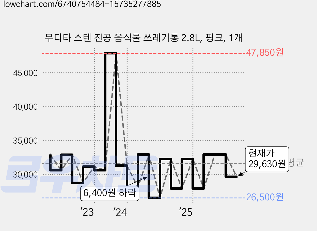 무디타 스텐 진공 음식물 쓰레기통 2.8L, 핑크, 1개 가격 변동 차트, 현재가 29,630원, 관측 최저가 25,240원