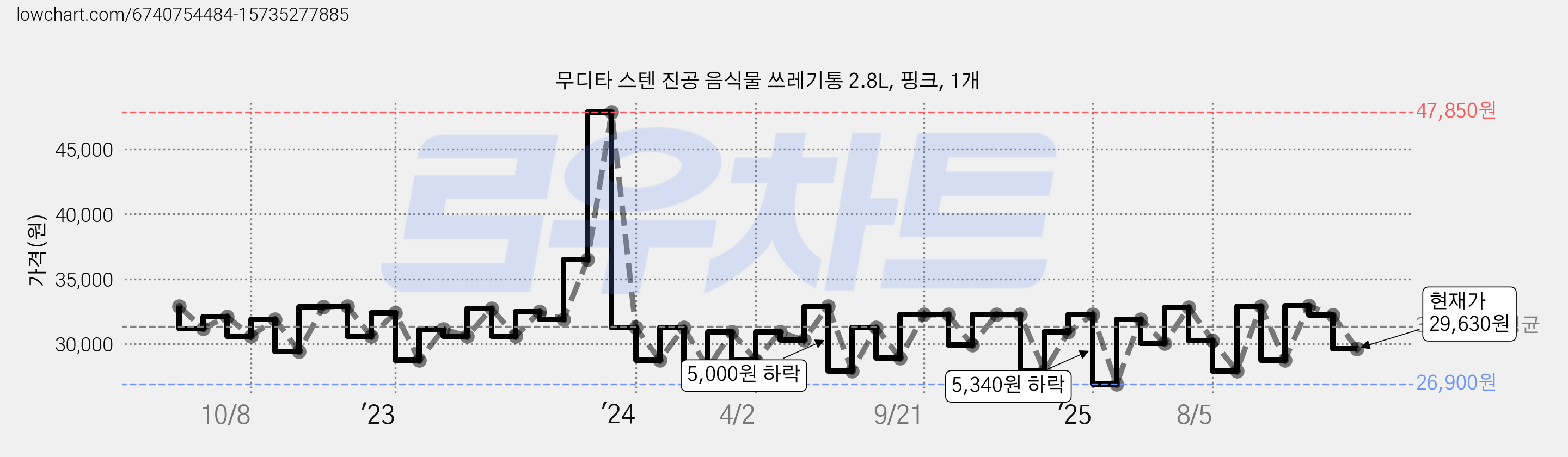 무디타 스텐 진공 음식물 쓰레기통 2.8L, 핑크, 1개 가격 변동 차트, 현재가 29,630원, 관측 최저가 25,240원