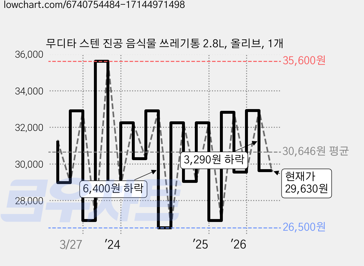 무디타 스텐 진공 음식물 쓰레기통 2.8L, 올리브, 1개 가격 변동 차트, 현재가 29,630원, 관측 최저가 25,240원