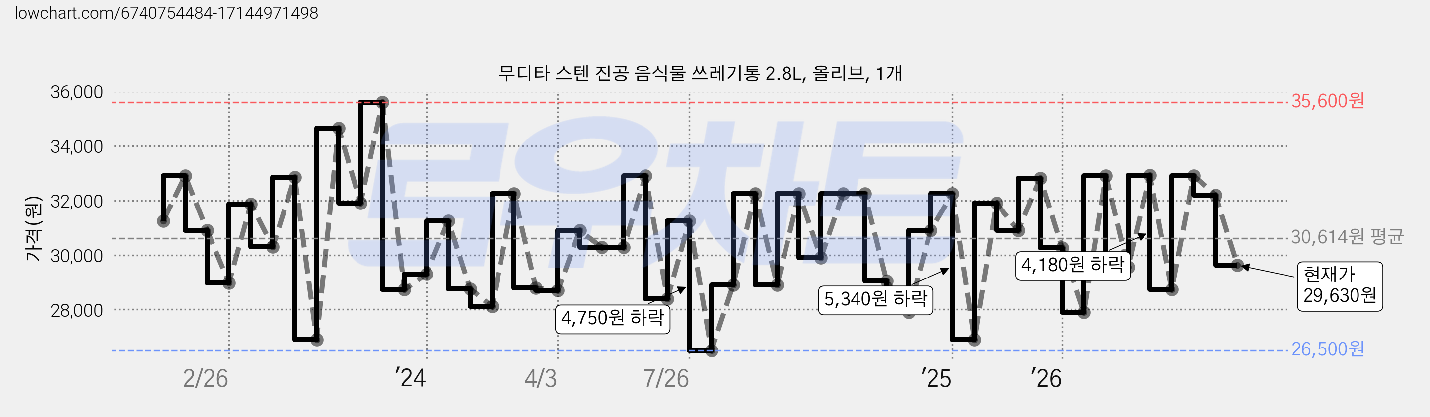 무디타 스텐 진공 음식물 쓰레기통 2.8L, 올리브, 1개 가격 변동 차트, 현재가 29,630원, 관측 최저가 25,240원