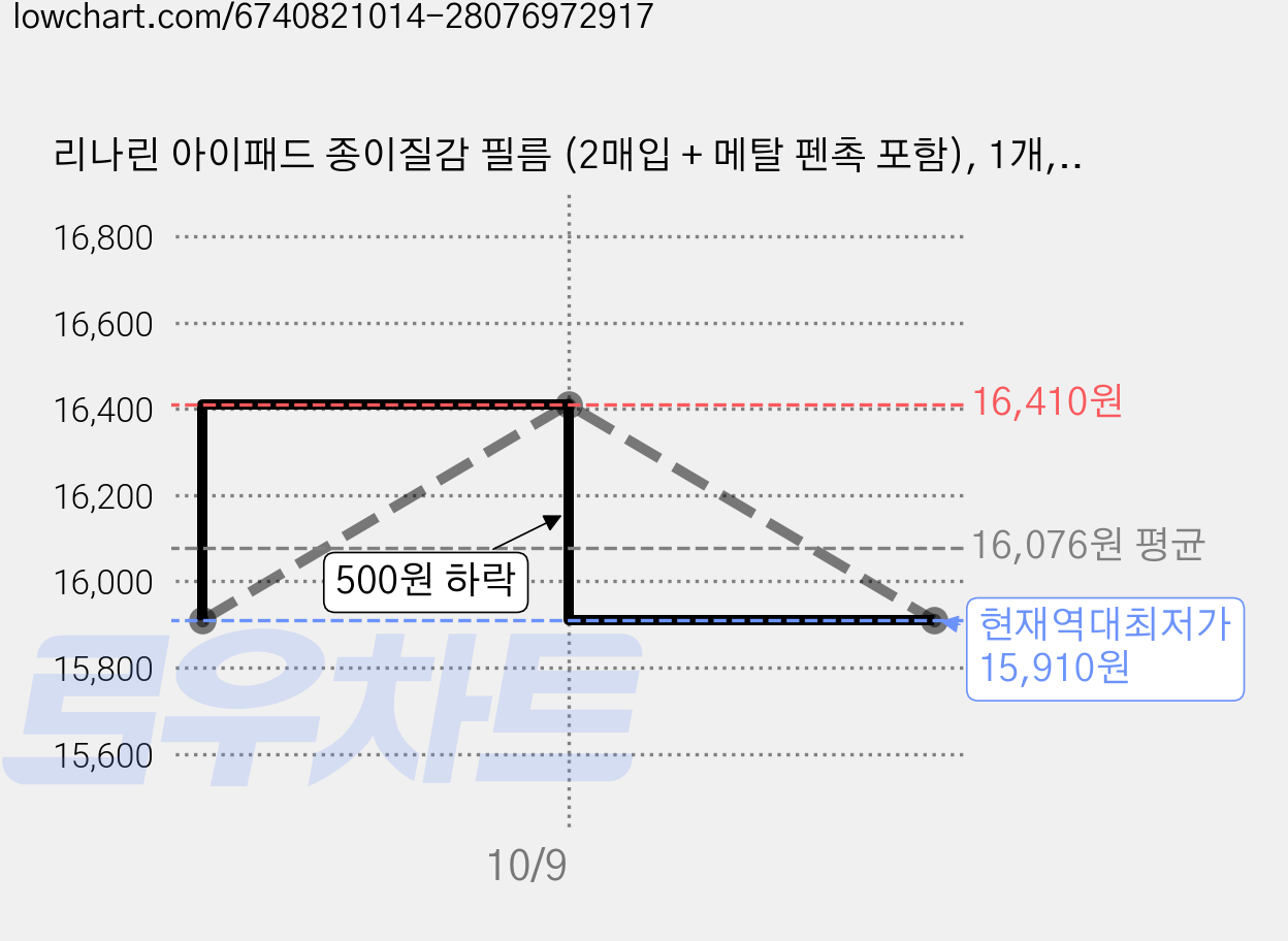 리나린 아이패드 종이질감 필름 (2매입 + 메탈 펜촉 포함), 1개, 투명 가격 변동 차트, 현재가 15,910원, 역대최저가