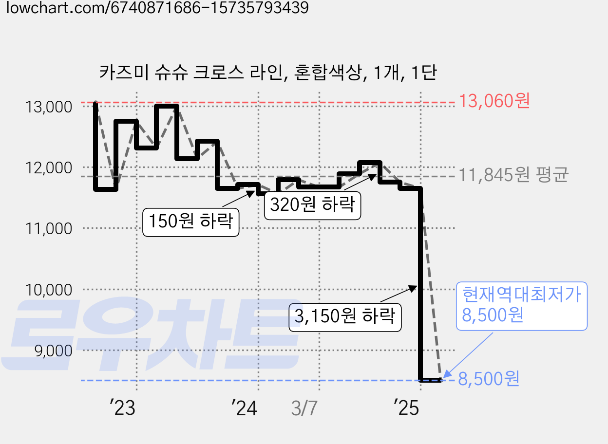 카즈미 슈슈 크로스 라인, 혼합색상, 1개, 1단 가격 변동 차트, 현재가 8,500원, 역대최저가