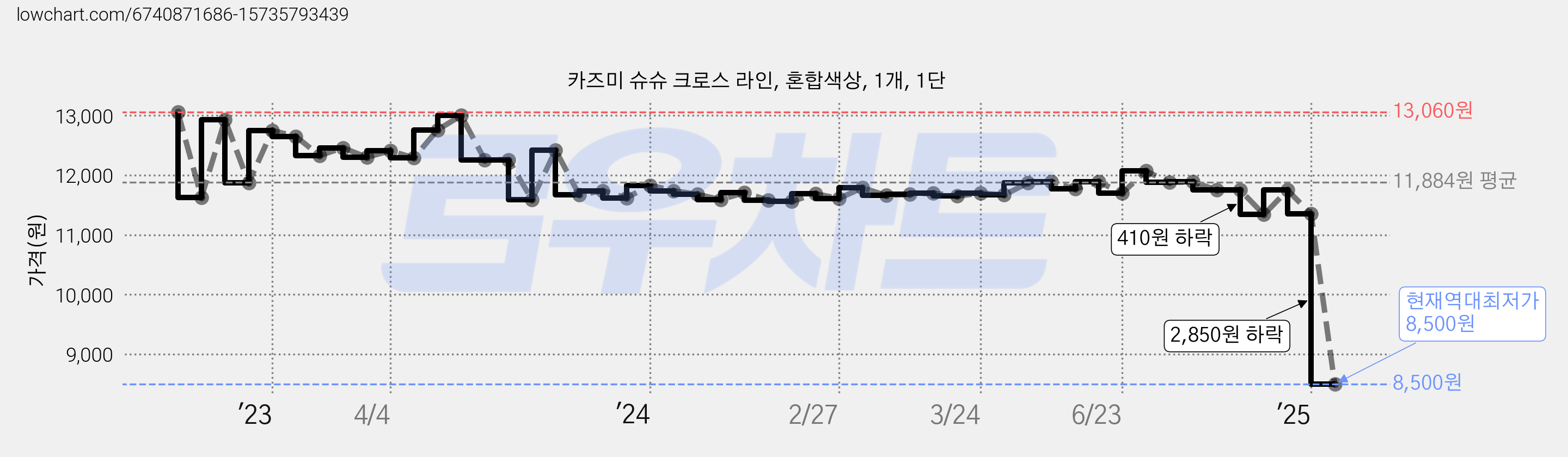 카즈미 슈슈 크로스 라인, 혼합색상, 1개, 1단 가격 변동 차트, 현재가 8,500원, 역대최저가