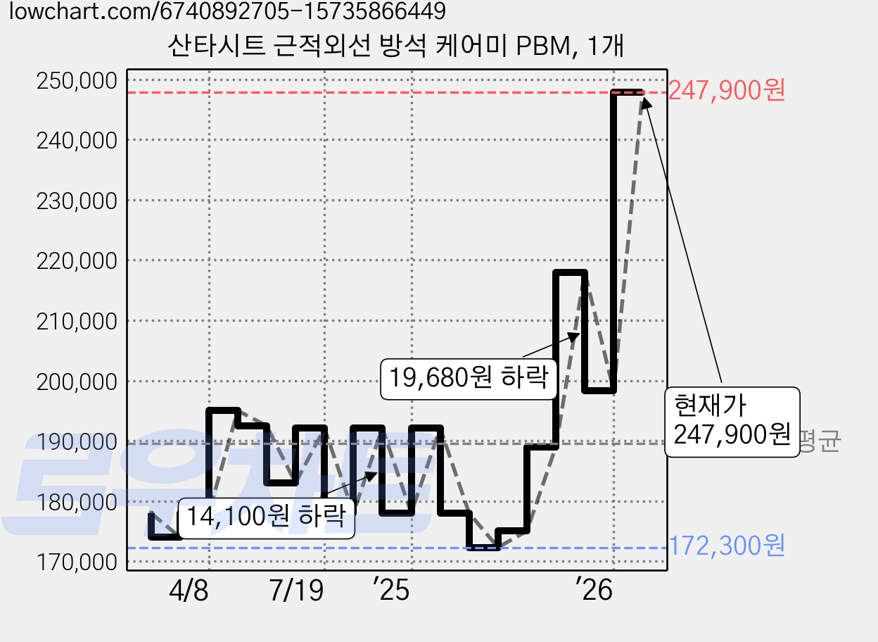산타시트 근적외선 방석 케어미 PBM, 1개 가격 변동 차트, 현재가 247,900원, 관측 최저가 172,300원