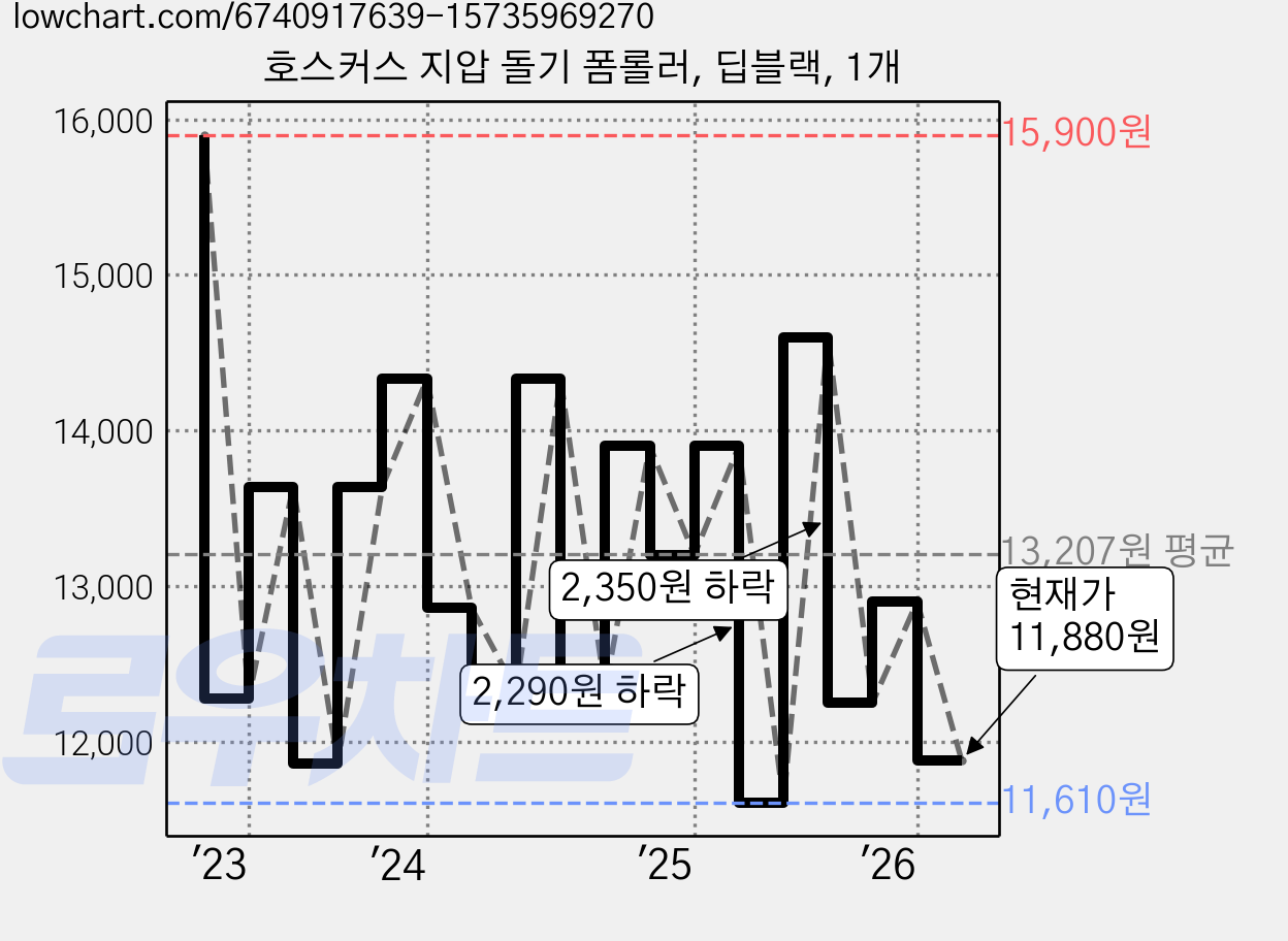 호스커스 지압 돌기 폼롤러, 딥블랙, 1개 가격 변동 차트, 현재가 11,880원, 관측 최저가 11,610원