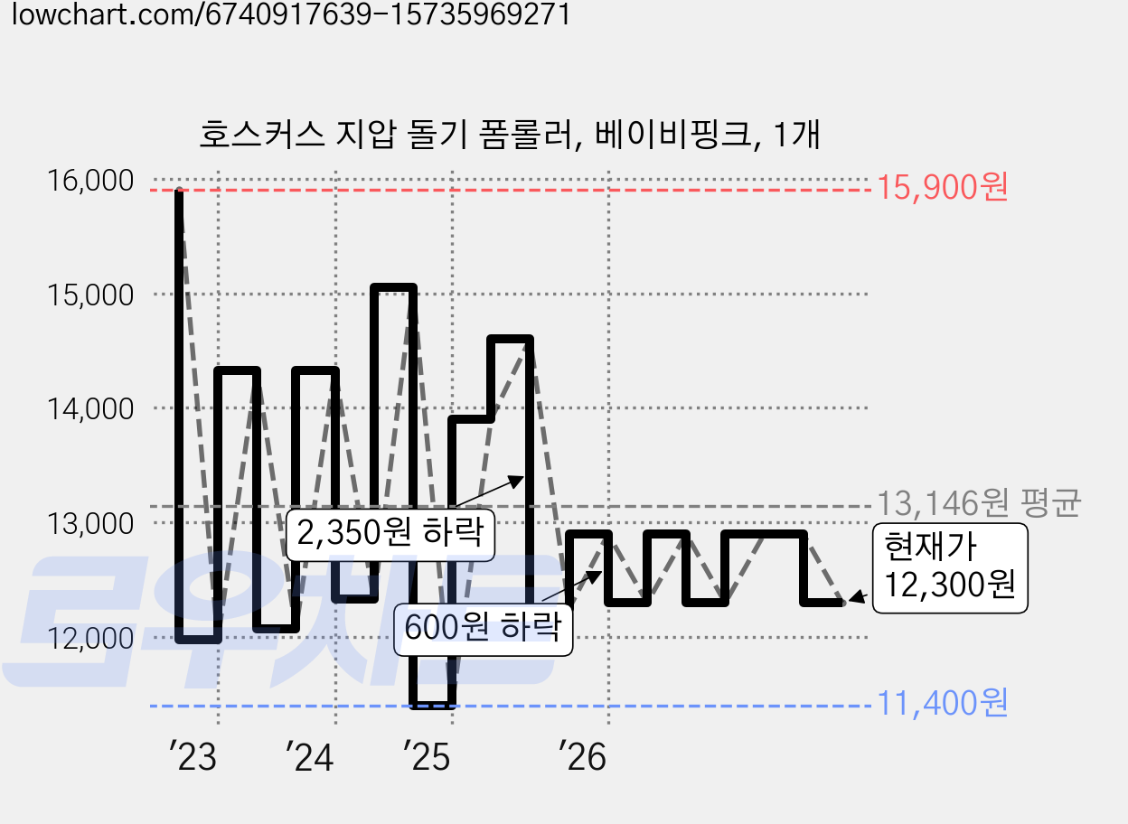 호스커스 지압 돌기 폼롤러, 베이비핑크, 1개 가격 변동 차트, 현재가 12,300원, 관측 최저가 11,400원