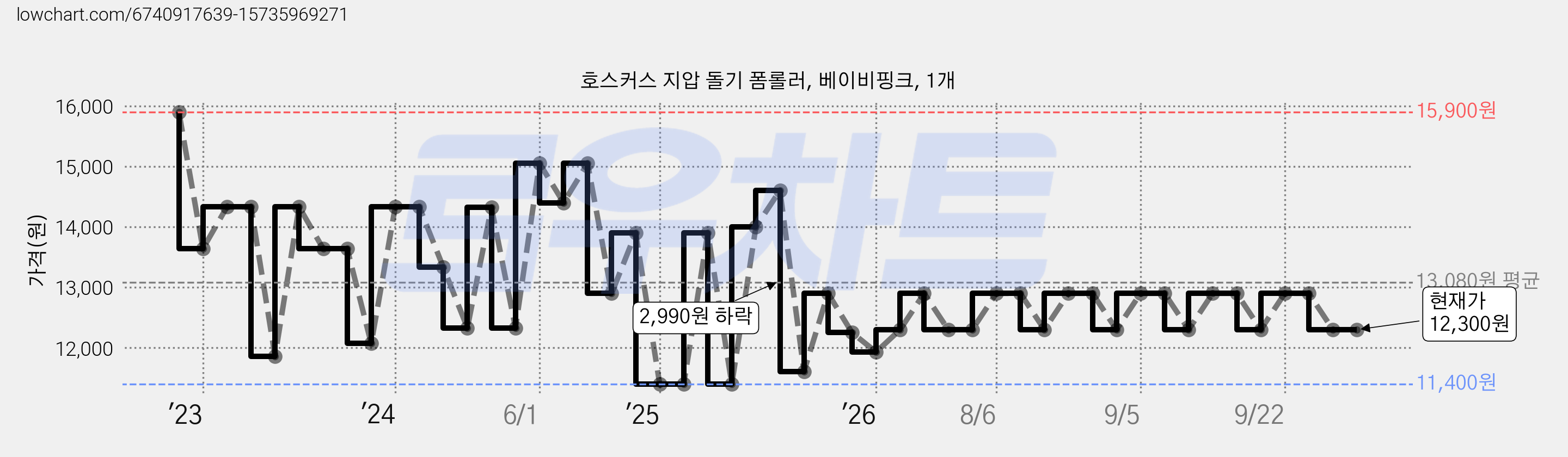 호스커스 지압 돌기 폼롤러, 베이비핑크, 1개 가격 변동 차트, 현재가 12,300원, 관측 최저가 11,400원