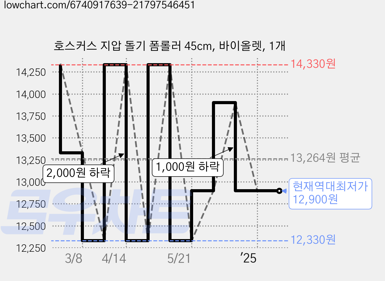 호스커스 지압 돌기 폼롤러 45cm, 바이올렛, 1개 가격 변동 차트, 현재가 12,900원, 역대최저가
