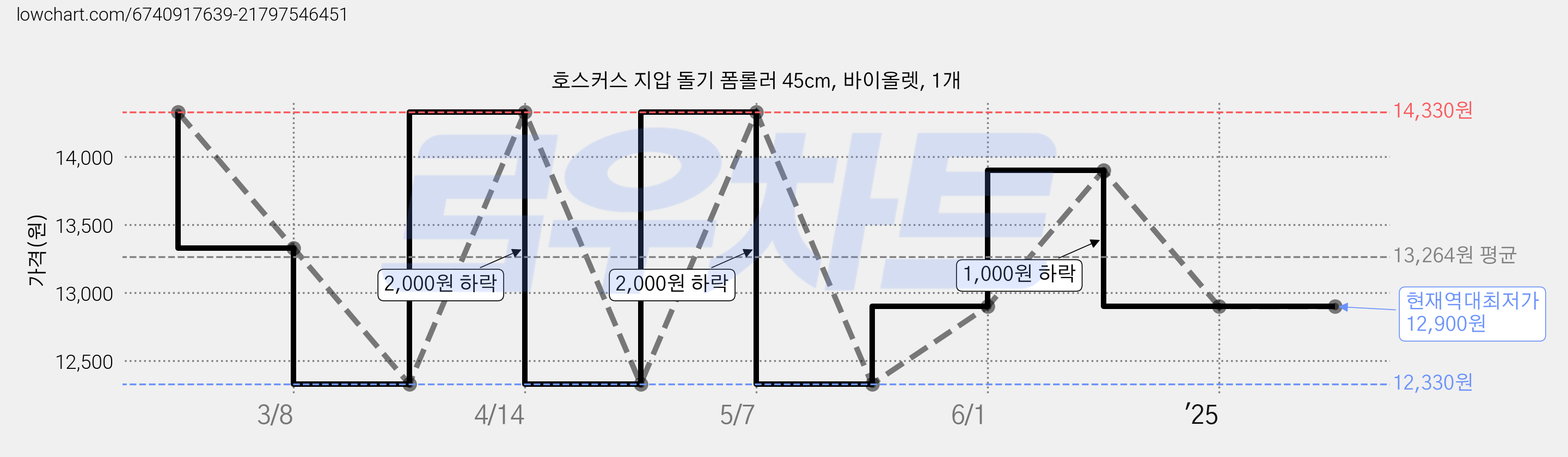호스커스 지압 돌기 폼롤러 45cm, 바이올렛, 1개 가격 변동 차트, 현재가 12,900원, 역대최저가